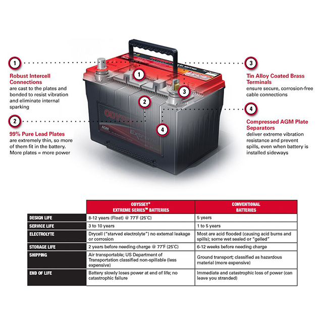 ODP-ACEDINC Odyssey Smart HGV Battery 12v 1250 Amps 215AH